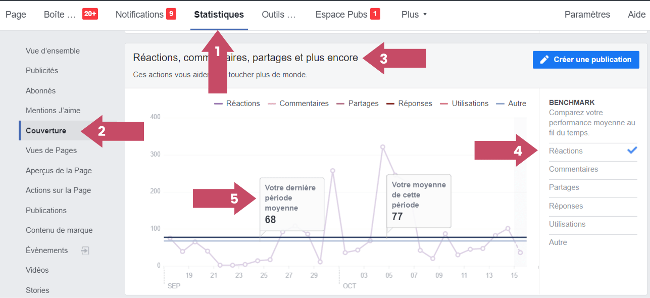 Mesurez l'engagement global de votre page avec audience insights facebook