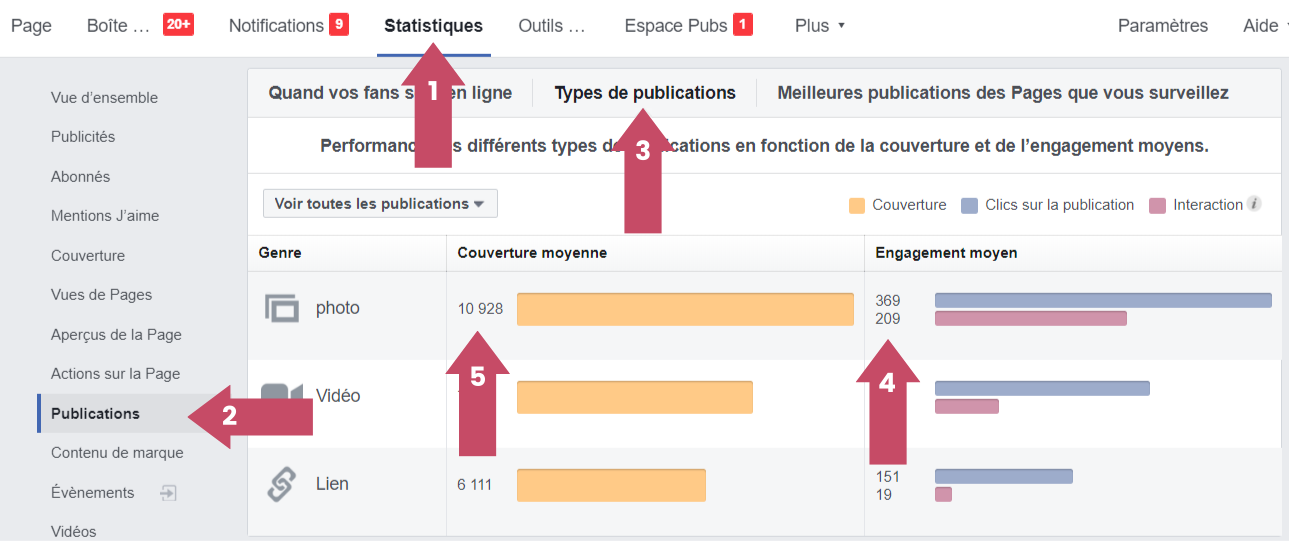 Apprenez quels types de posts fonctionnent le mieux avec audience insights facebook